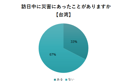 災害にあったか・台湾