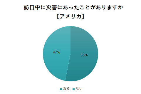 災害にあったか・米国