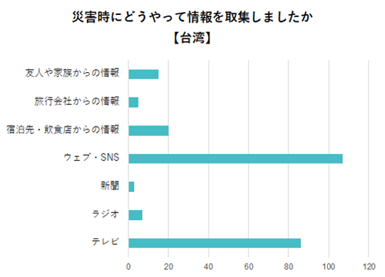 どうやって情報を取得するか・台湾