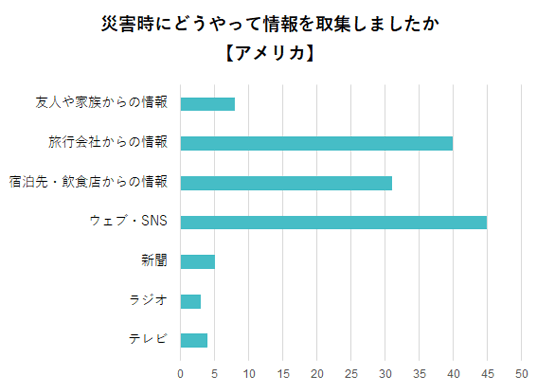 どうやって情報を取得するか・米国