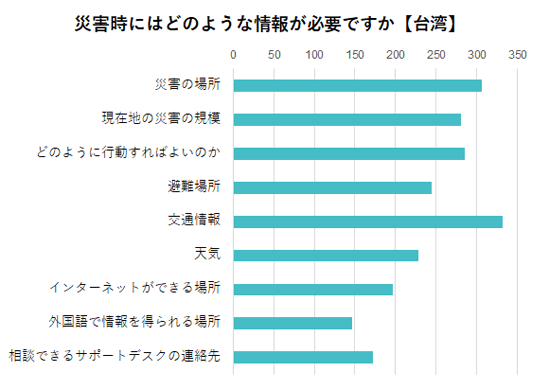 災害時に欲しい情報は・台湾