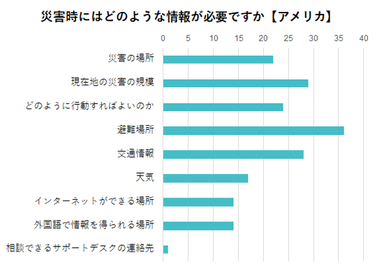 災害時に欲しい情報は・米国