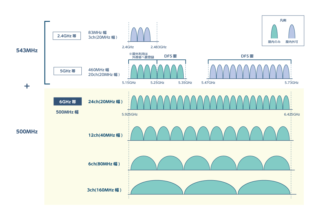 6GHz帯イメージ