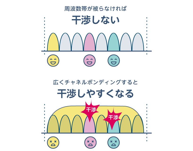 チャネルボンディングイメージ