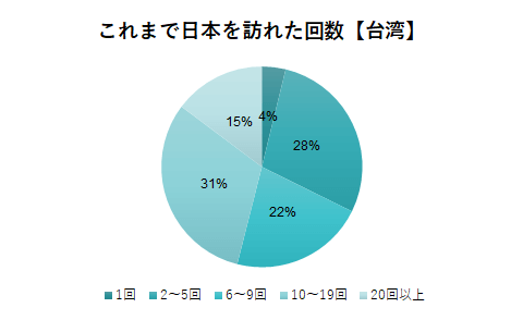 台湾からの旅行者回数