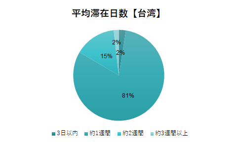 台湾からの滞在日数