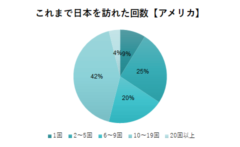 アメリカからの旅行者回数