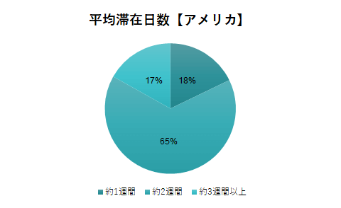 アメリカからの滞在日数