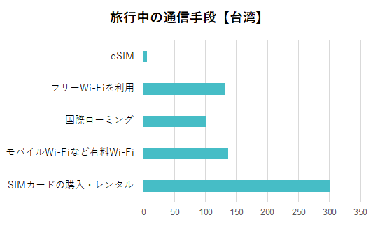 台湾の通信手段