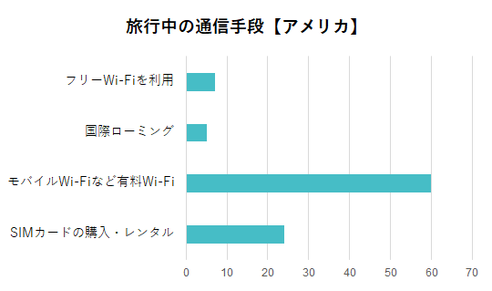 アメリカの通信手段