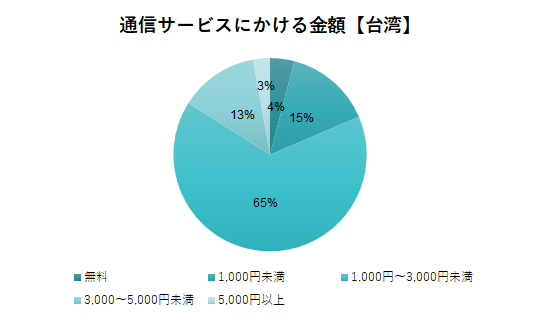 台湾の通信金額