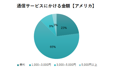 アメリカの通信金額