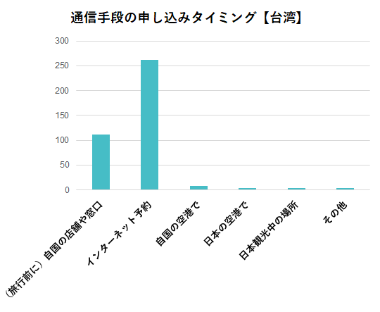台湾の申し込み時期