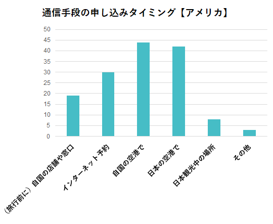 アメリカの申し込み時期