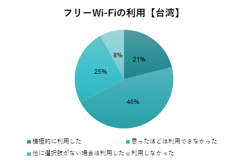 台湾のフリーWi-Fi利用