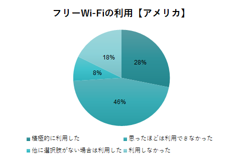 アメリカのフリーWi-Fi利用