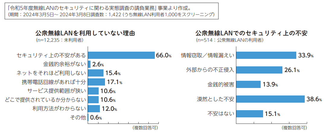 公衆無線LANを利用していない理由のグラフ