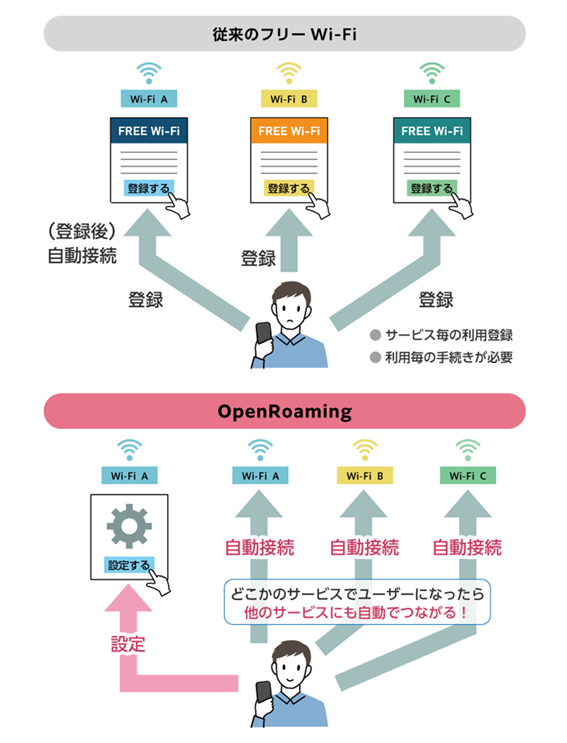 従来とOpenRoamingの違い