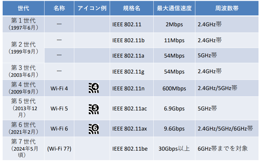 通信規格の表