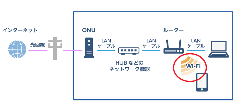 回線の流れを説明する図のWi-Fiに赤丸