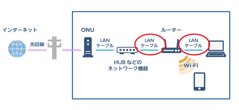 回線の図でケーブルに丸がついている