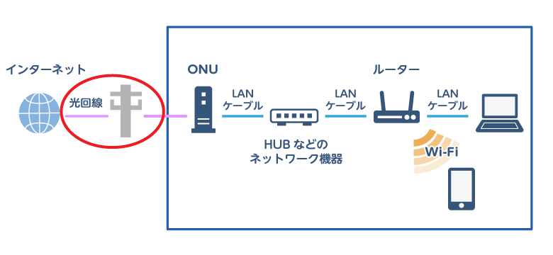 回線の図でケーブルに丸がついている