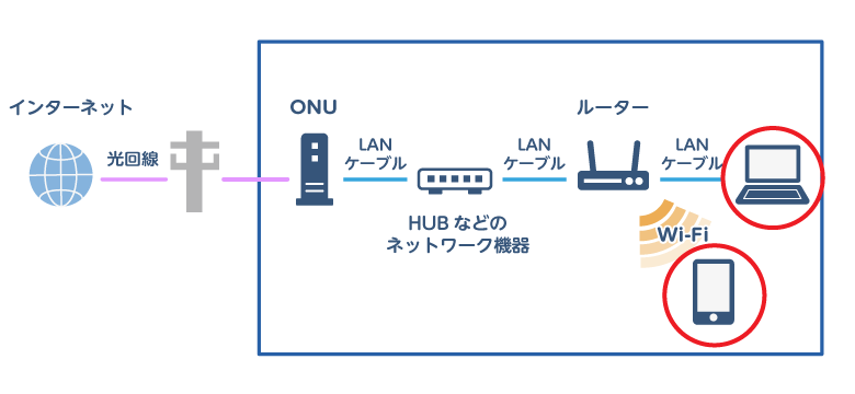 回線の図で端末に丸がついている