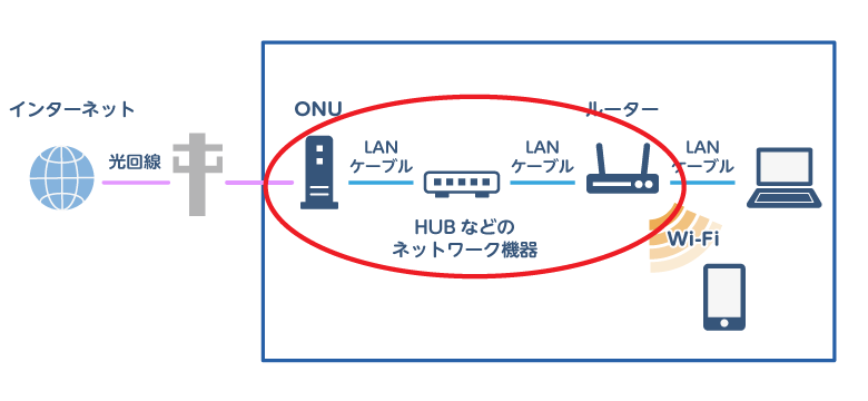 回線の図でNW機器に丸がついている